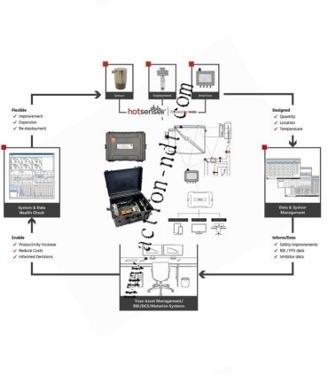 Solution SHM de surveillance d'épaisseurs par ultrasons