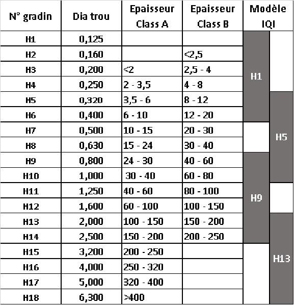 Tableau de choix des IQI EN462.2